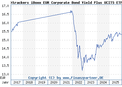Chart: Xtrackers iBoxx EUR Corporate Bond Yield Plus UCITS ETF 1D (A2ACJ8 IE00BYPHT736)