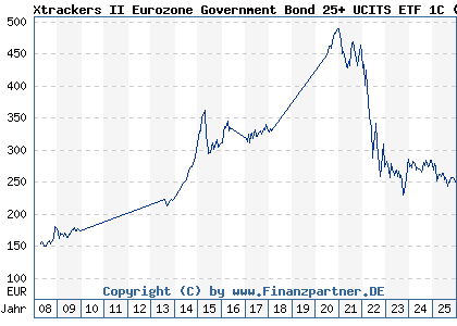 Chart: Xtrackers II Eurozone Government Bond 25+ UCITS ETF 1C (DBX0AK LU0290357846)