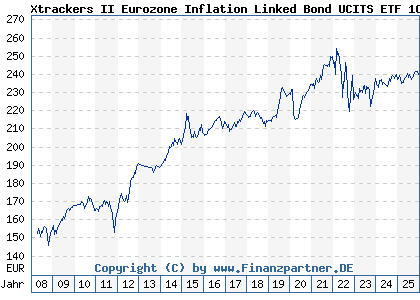 Chart: Xtrackers II Eurozone Inflation Linked Bond UCITS ETF 1C (DBX0AM LU0290358224)