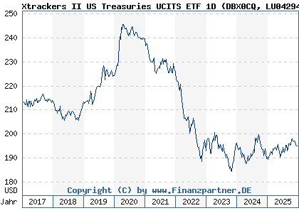 Chart: Xtrackers II US Treasuries UCITS ETF 1D (DBX0CQ LU0429459356)