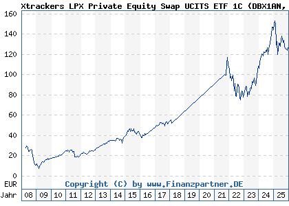 Chart: Xtrackers LPX Private Equity Swap UCITS ETF 1C (DBX1AN LU0322250712)
