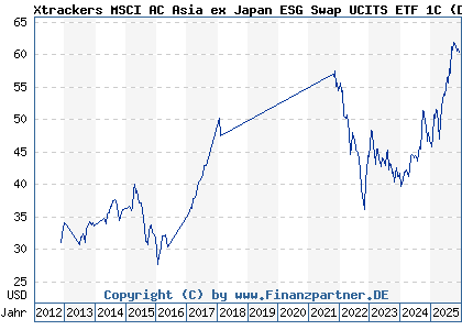 Chart: Xtrackers MSCI AC Asia ex Japan ESG Swap UCITS ETF 1C (DBX1AE LU0322252171)