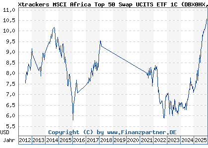 Chart: Xtrackers MSCI Africa Top 50 Swap UCITS ETF 1C (DBX0HX LU0592217524)