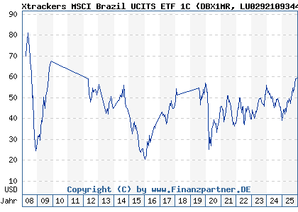 Chart: Xtrackers MSCI Brazil UCITS ETF 1C (DBX1MR LU0292109344)