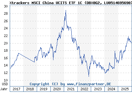 Chart: Xtrackers MSCI China UCITS ETF 1C (DBX0G2 LU0514695690)