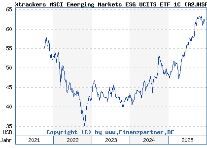 Chart: Xtrackers MSCI Emerging Markets ESG UCITS ETF 1C (A2JHSF IE00BG370F43)