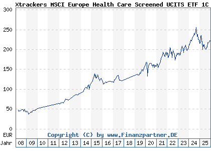 Chart: Xtrackers MSCI Europe Health Care Screened UCITS ETF 1C (DBX1SH LU0292103222)