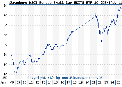 Chart: Xtrackers MSCI Europe Small Cap UCITS ETF 1C (DBX1AU LU0322253906)