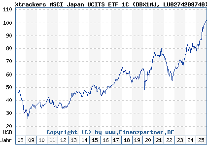 Chart: Xtrackers MSCI Japan UCITS ETF 1C (DBX1MJ LU0274209740)