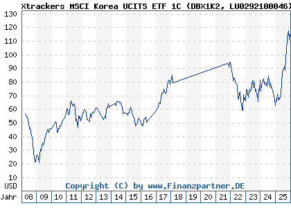 Chart: Xtrackers MSCI Korea UCITS ETF 1C (DBX1K2 LU0292100046)