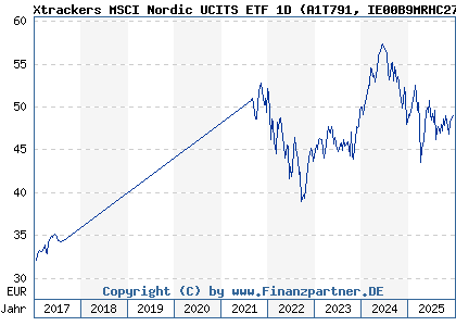 Chart: Xtrackers MSCI Nordic UCITS ETF 1D (A1T791 IE00B9MRHC27)