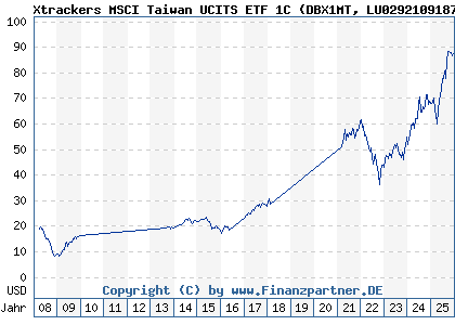 Chart: Xtrackers MSCI Taiwan UCITS ETF 1C (DBX1MT LU0292109187)