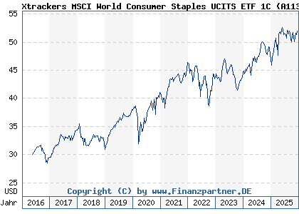Chart: Xtrackers MSCI World Consumer Staples UCITS ETF 1C (A113FG IE00BM67HN09)
