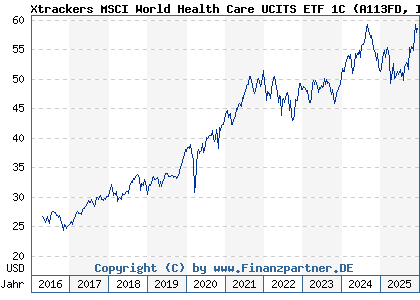 Chart: Xtrackers MSCI World Health Care UCITS ETF 1C (A113FD IE00BM67HK77)