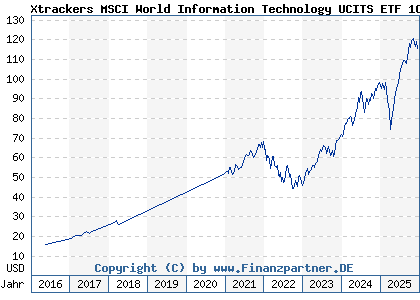 Chart: Xtrackers MSCI World Information Technology UCITS ETF 1C (A113FM IE00BM67HT60)