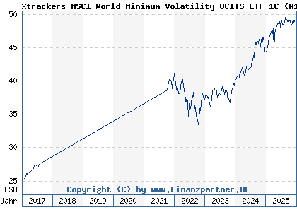 Chart: Xtrackers MSCI World Minimum Volatility UCITS ETF 1C (A1103F IE00BL25JN58)