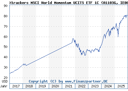 Chart: Xtrackers MSCI World Momentum UCITS ETF 1C (A1103G IE00BL25JP72)