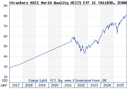 Chart: Xtrackers MSCI World Quality UCITS ETF 1C (A1103D IE00BL25JL35)