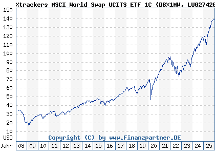 Chart: Xtrackers MSCI World Swap UCITS ETF 1C (DBX1MW LU0274208692)