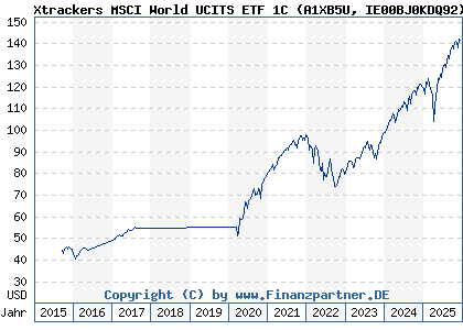 Chart: Xtrackers MSCI World UCITS ETF 1C (A1XB5U IE00BJ0KDQ92)