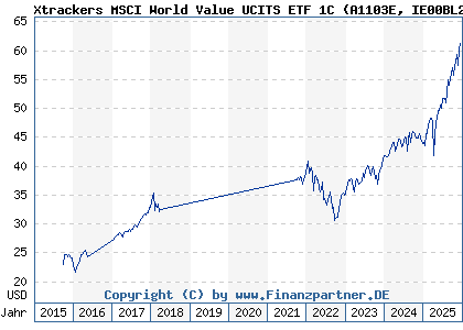 Chart: Xtrackers MSCI World Value UCITS ETF 1C (A1103E IE00BL25JM42)