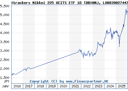 Chart: Xtrackers Nikkei 225 UCITS ETF 1D (DBX0NJ LU0839027447)