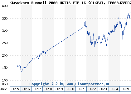 Chart: Xtrackers Russell 2000 UCITS ETF 1C (A1XEJT IE00BJZ2DD79)