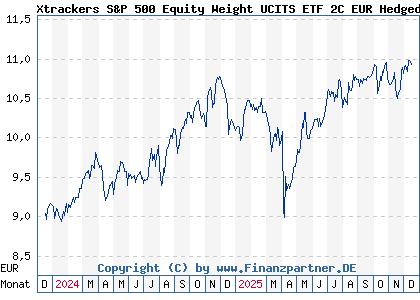 Chart: Xtrackers S&P 500 Equity Weight UCITS ETF 2C EUR Hedged (DBX0P9 IE0002EI5AG0)
