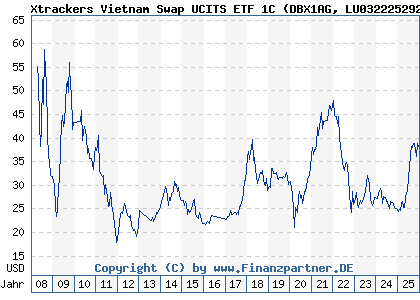 Chart: Xtrackers Vietnam Swap UCITS ETF 1C (DBX1AG LU0322252924)