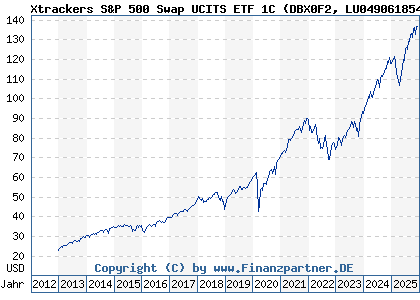 Chart: Xtrackers S&P 500 Swap UCITS ETF 1C (DBX0F2 LU0490618542)