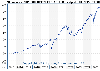 Chart: Xtrackers S&P 500 UCITS ETF 1C EUR Hedged (A113FP IE00BM67HW99)
