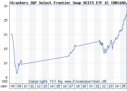 Chart: Xtrackers S&P Select Frontier Swap UCITS ETF 1C (DBX1A9 LU0328476410)