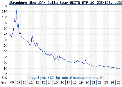 Chart: Xtrackers ShortDAX Daily Swap UCITS ETF 1C (DBX1DS LU0292106241)