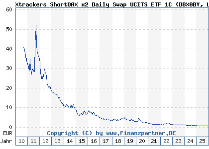 Chart: Xtrackers ShortDAX x2 Daily Swap UCITS ETF 1C (DBX0BY LU0411075020)