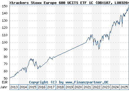 Chart: Xtrackers Stoxx Europe 600 UCITS ETF 1C (DBX1A7 LU0328475792)