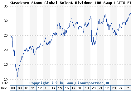 Chart: Xtrackers Stoxx Global Select Dividend 100 Swap UCITS ETF 1D (DBX1DG LU0292096186)