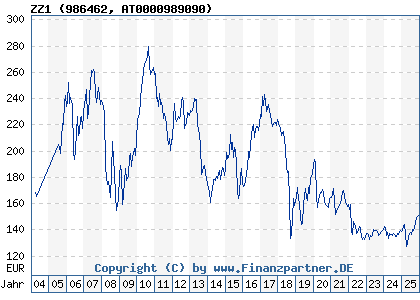 Chart: ZZ1 (986462 AT0000989090)