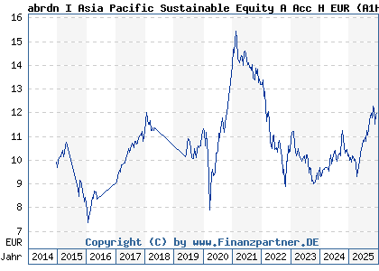 Chart: abrdn I Asia Pacific Sustainable Equity A Acc H EUR (A1H5E5 LU0566486402)