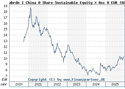Chart: abrdn I China A Share Sustainable Equity X Acc H EUR (A2PHW7 LU1970471600)