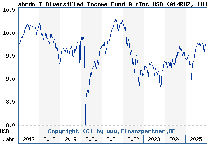 Chart: abrdn I Diversified Income Fund A MInc USD (A14RUZ LU1124234862)