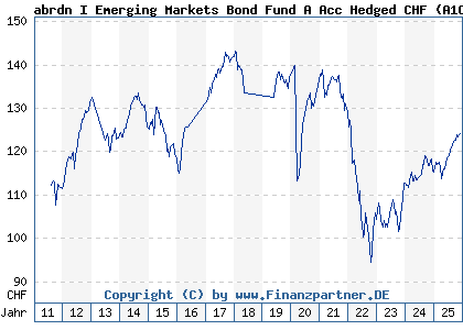 Chart: abrdn I Emerging Markets Bond Fund A Acc Hedged CHF (A1C4LA LU0487189069)