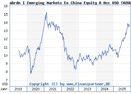 Chart: abrdn I Emerging Markets Ex China Equity A Acc USD (A2DQNU LU1581387781)
