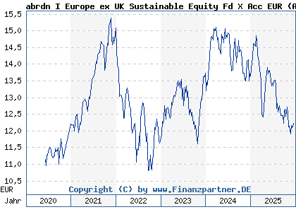 Chart: abrdn I Europe ex UK Sustainable Equity Fd X Acc EUR (A2PGDP LU1966090752)