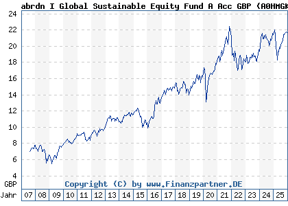 Chart: abrdn I Global Sustainable Equity Fund A Acc GBP (A0HMGK LU0231459016)