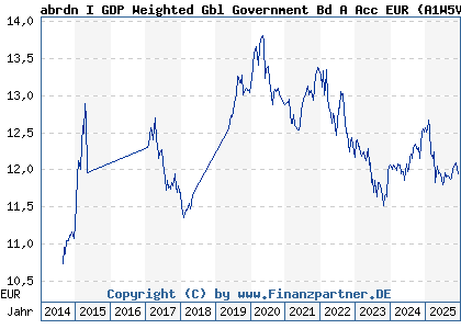 Chart: abrdn I GDP Weighted Gbl Government Bd A Acc EUR (A1W5VY LU0963897870)