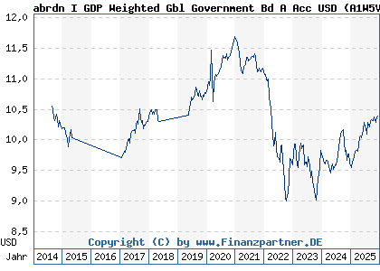 Chart: abrdn I GDP Weighted Gbl Government Bd A Acc USD (A1W5VX LU0963865323)