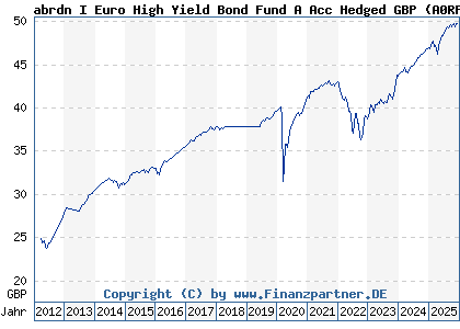 Chart: abrdn I Euro High Yield Bond Fund A Acc Hedged GBP (A0RFKJ LU0411469827)