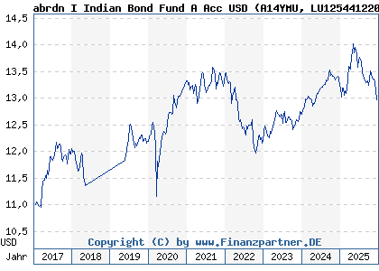 Chart: abrdn I Indian Bond Fund A Acc USD (A14YMU LU1254412205)