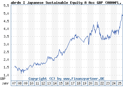 Chart: abrdn I Japanese Sustainable Equity A Acc GBP (A0HMFL LU0231457234)