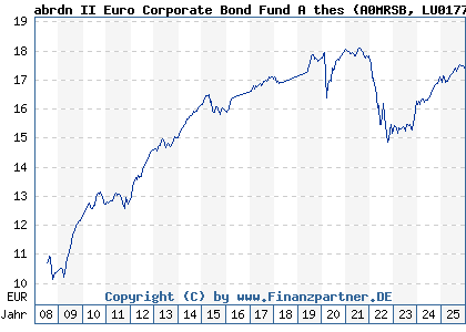 Chart: abrdn II Euro Corporate Bond Fund A thes (A0MRSB LU0177497491)